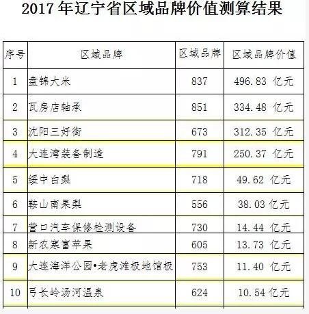辽宁区域品牌价值排名发布,瓦房店轴承 老虎滩极地馆含金量多少