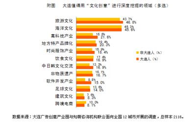 大连广告产业园发布调研报告